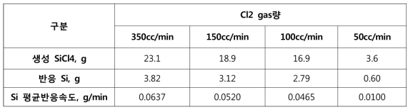 Cl2 gas 유량에 따른 SiCl4 생성량, Si 반응량, Si 평균반응속도 결과