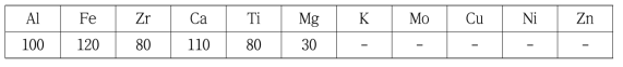 pH2에서 제조 후 질산+증류수 세정한 실리카 분말의 ICP결과