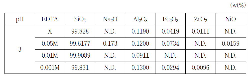 pH3에서 제조한 EDTA 첨가량 별 실리카 분말의 XRF 분석 결과