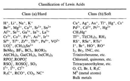 Hard Soft Acid Base(HSAB)에 따른 분류