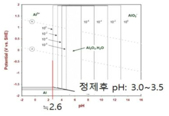 Al의 E-pH diagram