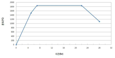 2차 석영분말 용융 테스트 온도 profile