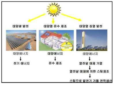 태양 에너지 활용시스템의 종류