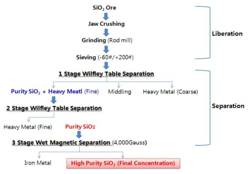 Multi stage separation flow sheet