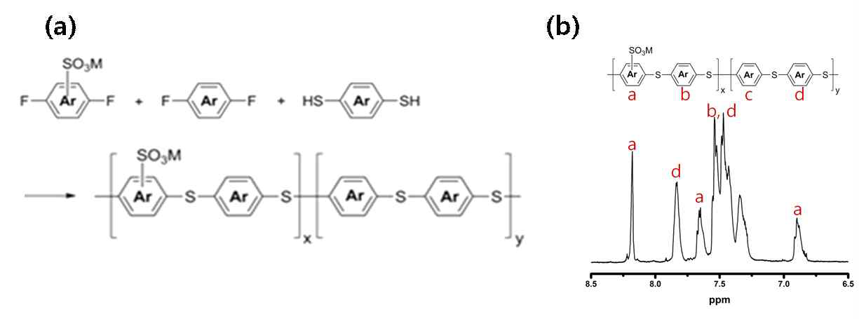 (a) 설파이드계 이온 전달 소재 합성 과정, (b) 1H-NMR 스펙트럼 분석