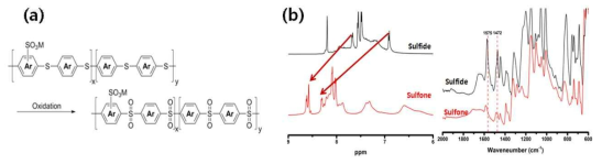 (a) 술폰계 이온 전달 소재 합성 과정, (b) 1H-NMR 및 FT-IR 스펙트럼 분석