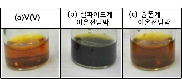 Oxidation 전/후의 내산성 평 가