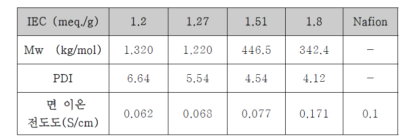 부분 불소계 이온수지의 분자량 및 이온 전도도