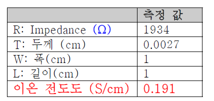 이온전도도 측정 결과