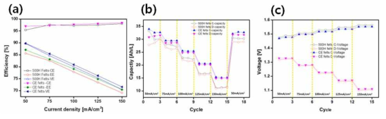 열처리만 진행한 탄소펠트 및 금속 산화물로 식각한 탄소펠트 간 (a) 전류밀도별 효 율 비교, (b) 전지용량 비교 (c) 충방전 시 평균 전압 비교 SBET(m2/g)Avg Pore Dia(nm)