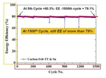 셀 1,500회 장기 운전 후에도 에너지 효율이 80% 선을 유지