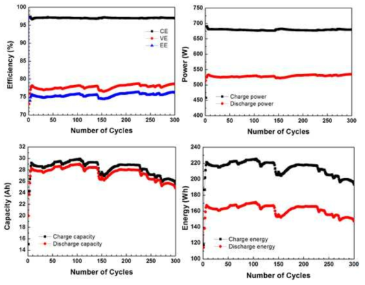 고전류밀도 하에서 300회 구동 완료된 숏스택의 전류,전압,에너지 효율, 스택 출력, 스택 용량 변화, 스택 에너지 변화 그래프