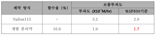 이온교환수지/Silica 강화 복합막의 제조 방식에 따른 특성 평가(자체평가)