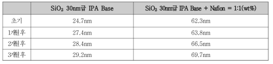 SiO2 30nm분산액과 Nafion 혼합액의 안정성 평가