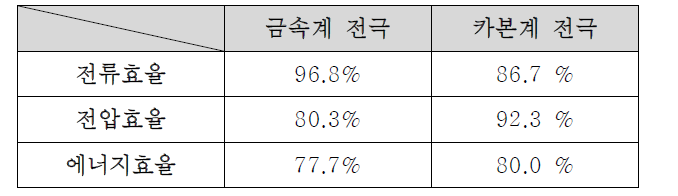 전극에 따른 90cycle 이후 단전지성능