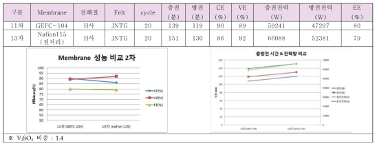 상용 분리막 성능 비교 2차 : GEFC-104 vs. 전처리 Nafion 115