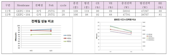 전해액 성능 비교 : G사(중국) vs. H사(한국)