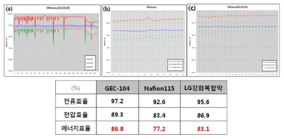 (a) GEC-104, (b) Nafion 115, (c) 부분 불소계 강화 분리막 충․방전 평가 결과