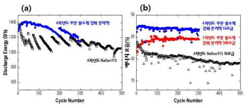 스택 평가 결과 (a) Nafion115 대비 방전 용량 증가, (b) 3차년도 부분 불소계 강화 분리막, 4차년도 Nafion115 대비 효율 향상