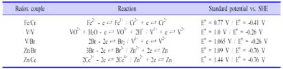 주요 레독스 커플 반응식