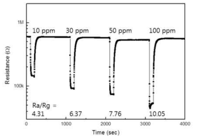 Al2O3 기판 위에 도포된 SnO2 nanospheres 센서의 가스 감응 특성