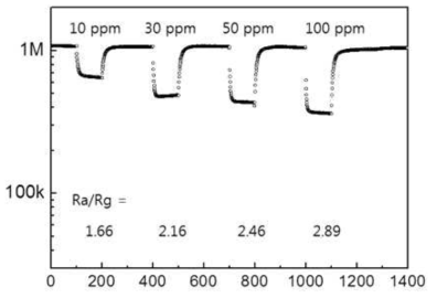 MEMS 위에 도포된 SnO2 nanospheres 센서의 가스 감응 특성.