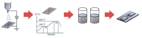 In2O3 Fiber 형성을 위한 공정 flow