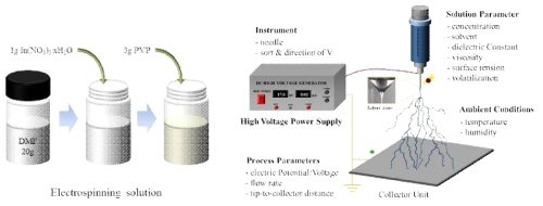 In(NO3)3·xH2O 용액의 제조와 전기방사법