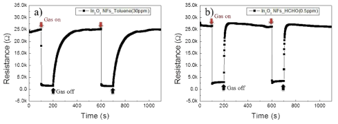 In2O3 나노섬유 MEMS형 가스센서의 29.7 mW에서 a) 톨루엔 30 ppm과 b) 포름알데히드 0.5 ppm 가스에 대한 저항변화 그래프