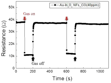 Au-loaded In2O3 나노섬유 MEMS형 가스센서의 29.7 mW에서 일산화탄소 40 ppm 가스에 대한 저항변화 그래프