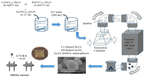 Cr-doped In2O3, Pd-doped In2O3 and hollow In2O3 nanospheres 감지재료의 제조 및 센서 제작 공정 flow