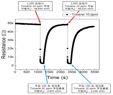 Cr-doped In2O3 nanospheres MEMS 센서의 25mW에서 Toluene 10 ppm 가스에 대한 저항변화 그래프.