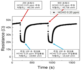 Pd-doped In2O3 nanospheres MEMS 센서의 25mW에서 HCHO 0.25 ppm 가스에 대한 저항변화 그래프