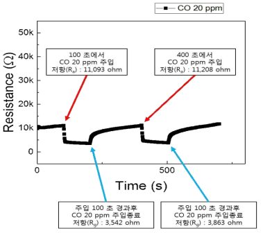 In2O3 hollow nanospheres MEMS 센서의 25.3mW에서 CO 20 ppm 가스에 대한 저항변화 그래프