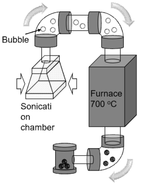 초음파 분무 열분해 방법의 모식도