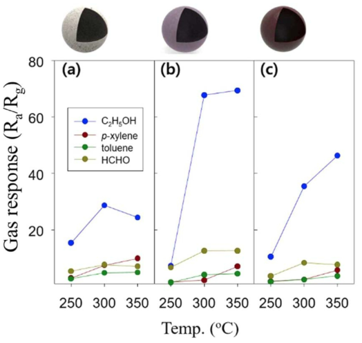 (a) pure-In2O3, (b) 0.5Mg-In2O3, (c) 1.0Mg-In2O3 중공구조의 Ethanol, p-Xylene, Toluene, HCHO 가스에 대한 가스 감도 그래프.