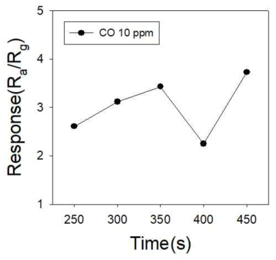 0.5at% Ag-doped In2O3 중공구조의 CO 10 ppm 가스에 대한 감도 그래프.