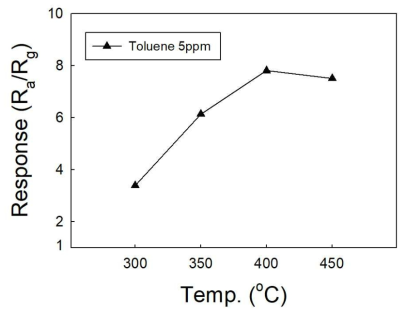 0.3at% Ni-doped In2O3 중공구조의 Toluene 5 ppm 가스에 대한 감도 그래프