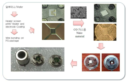 CO 감지용 센서 제작 공정 Flow