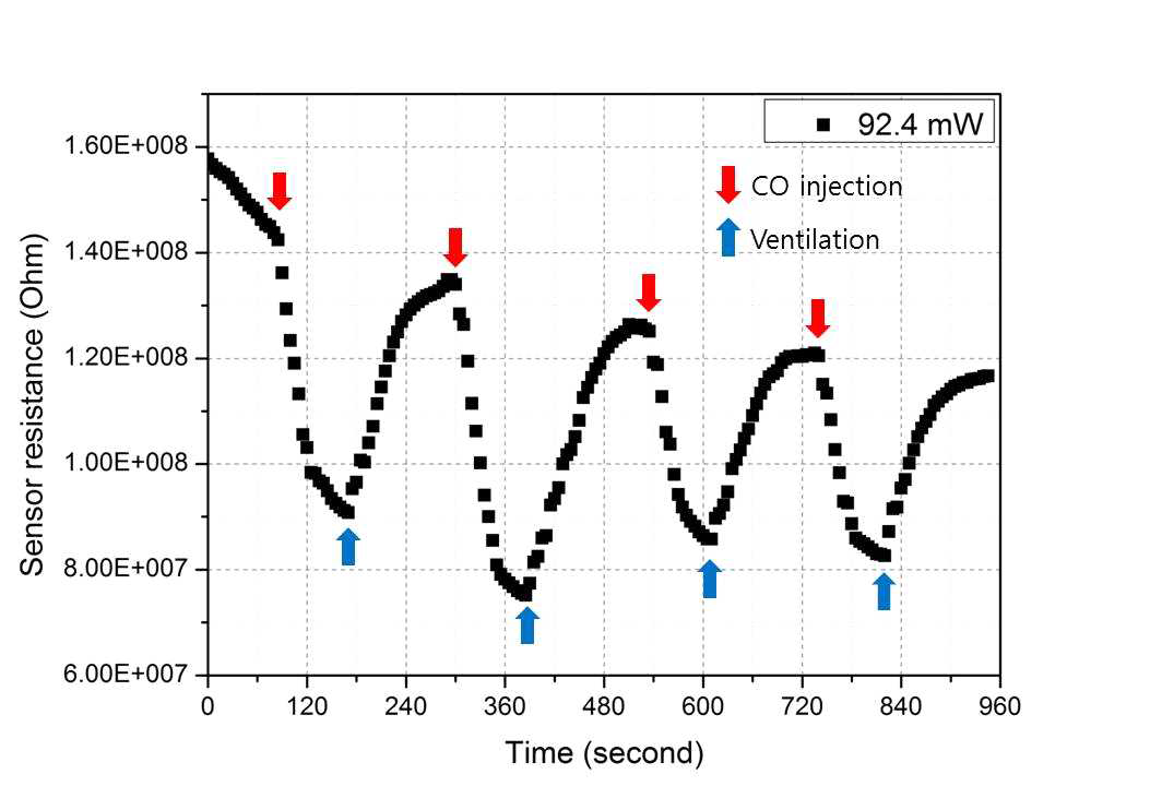 마이크로 플랫폼 S3000M1500H450에 마이크로 가스센서의 CO 가스에 대한 저항특성 변화