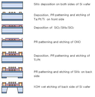 마이크로 플랫폼 제조공정 Flow chart