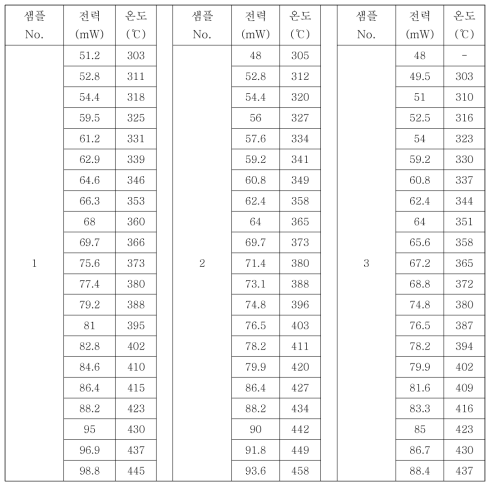 마이크로플랫폼(M868)의 온도 vs. 소비전력 측정