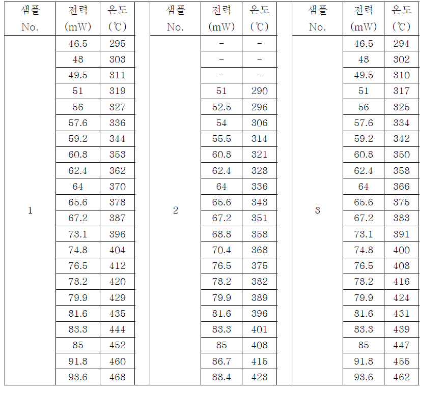 마이크로플랫폼(M1157)의 온도 vs. 소비전력 측정