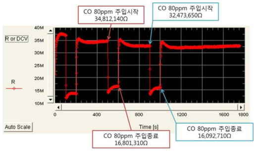 SnO2 fiber를 이용한 CO 반응에 대한 센서 응답특성 분석