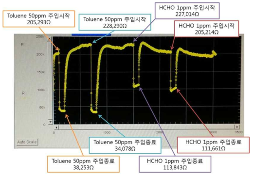 In2O3 fiber를 이용한 톨루엔 및 포름알데히드 반응에 대한 센서 응답특성 분석