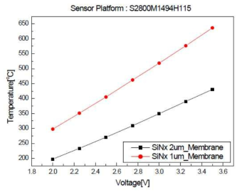 멤브레인 두께 변화에 따른 구동전압 vs. 구동온도 시뮬레이션 특성