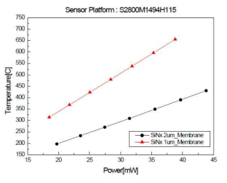 멤브레인 두께 변화에 따른 소비전력 vs. 구동온도 시뮬레이션 특성