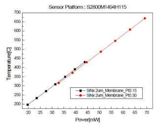 마이크로 히터 두께 변화에 따른 소비전력 vs. 구동 온도 특성 시뮬레이션 결과