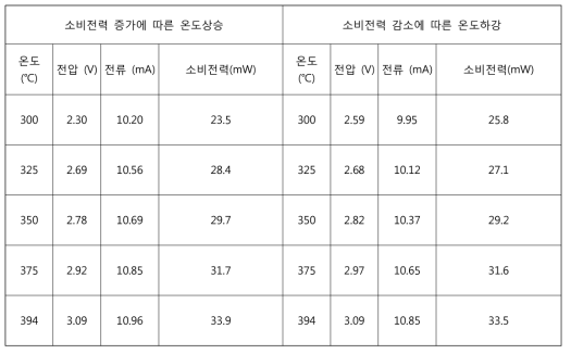 3차년도 제작된 마이크로 플랫폼 (모델명: S2800M1449H115)의 소비전력에 따른 마이크로 히터의 온도측정 결과