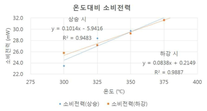 제작된 마이크로 플랫폼 (모델명: S2800M1449H115)의 소비전력에 따른 마이크로 히터의 온도측정 결과 그래프